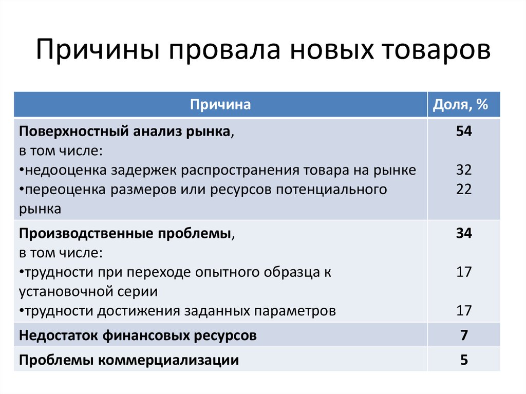 Причины провала