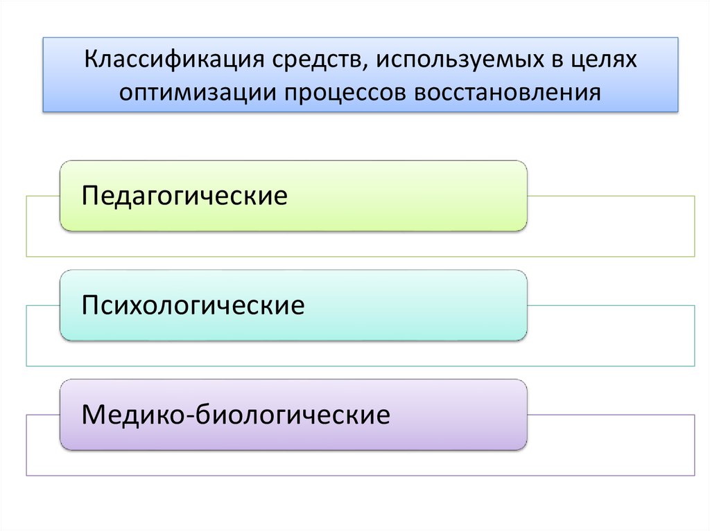 Схема классификации психологических средств восстановления работоспособности и их перечень