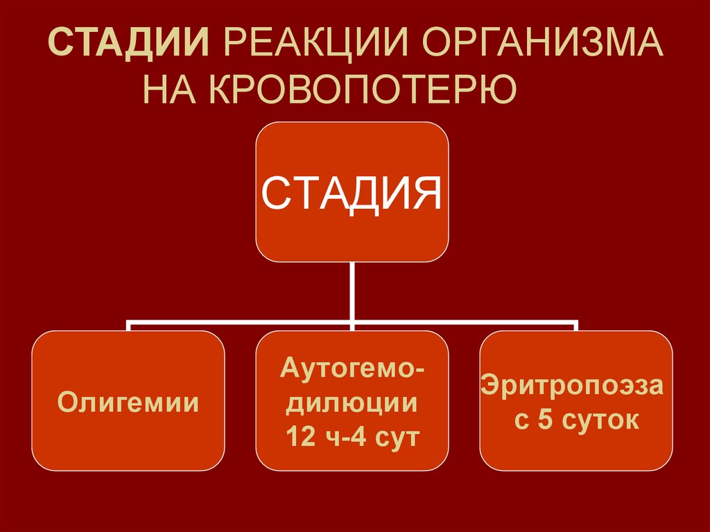 Этапы реакции