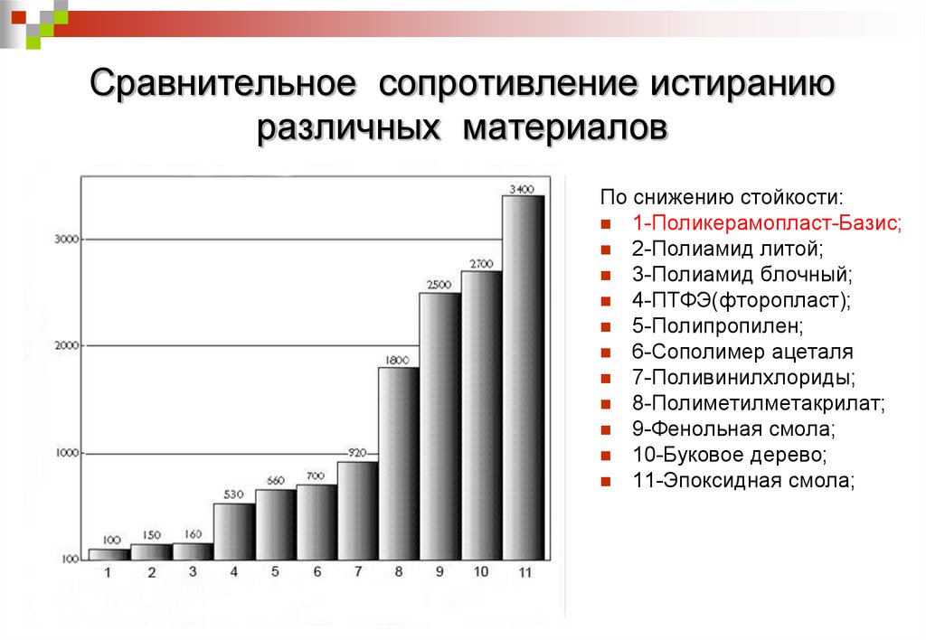 Сравнительное сопротивление истиранию различных материалов