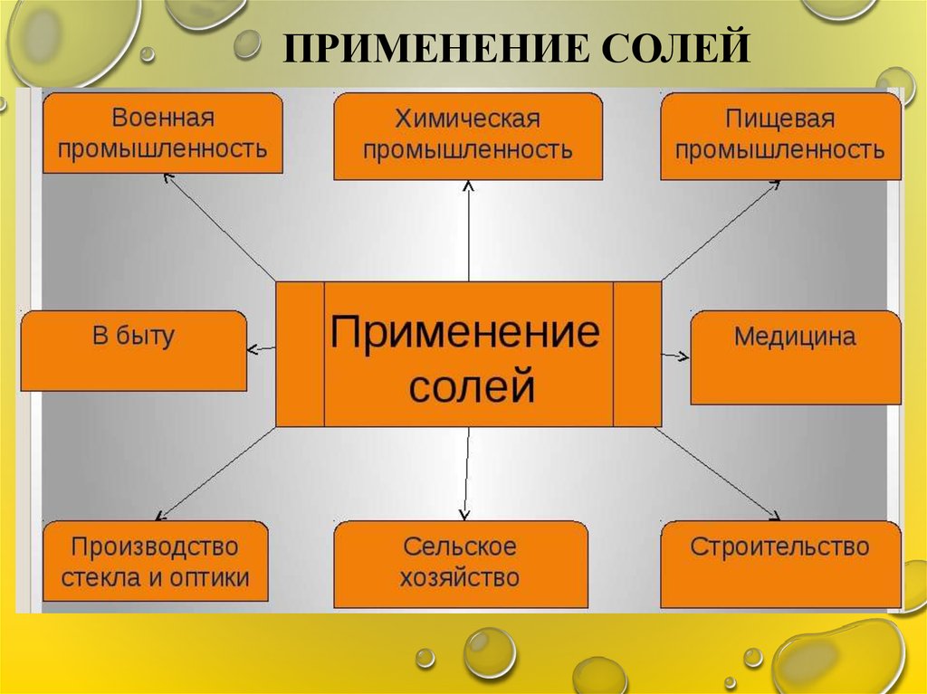 7 солей. Применение солей. Применение соли. Применение солей химия. Соль в промышленности.