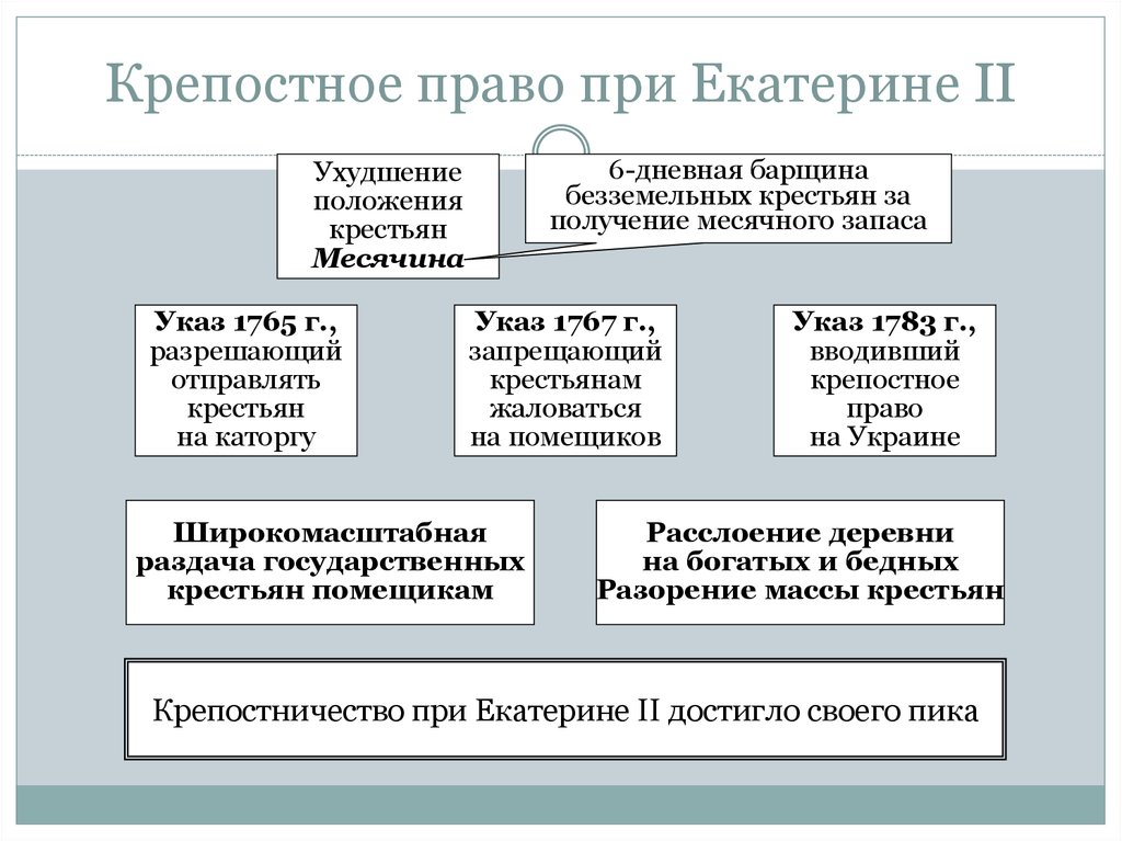 Положение крепостной. Крестьяне России при Екатерине 2. Положение крестьян при Екатерине 2. Крепостничество при Екатерине 2. Крепостное право.