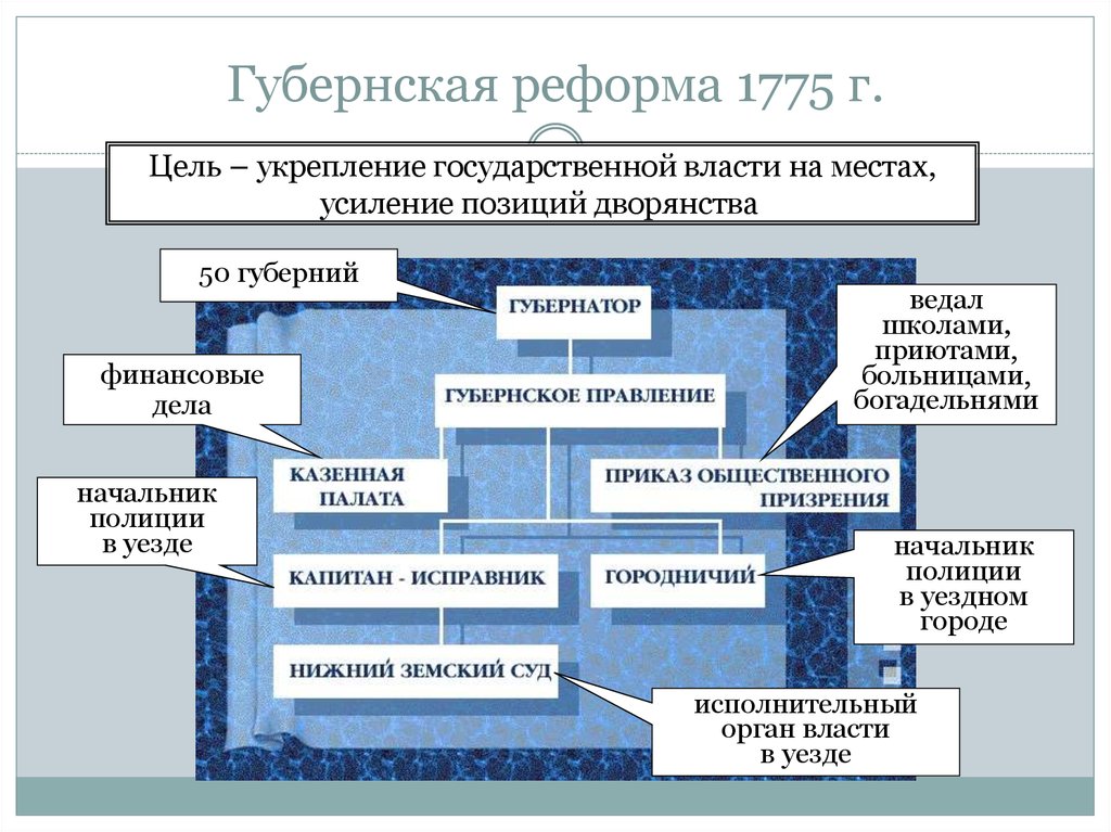 Ведал торговым судом. Губернская реформа 1775 схема. Губернская реформа Екатерины 2 итоги. Губернская реформа 1719 должности. Причины губернской реформы 1775.