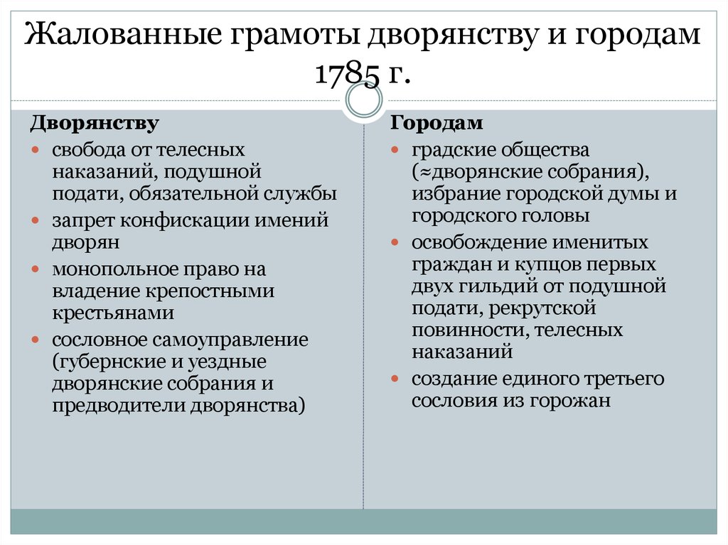 Жалованная грамота городам была