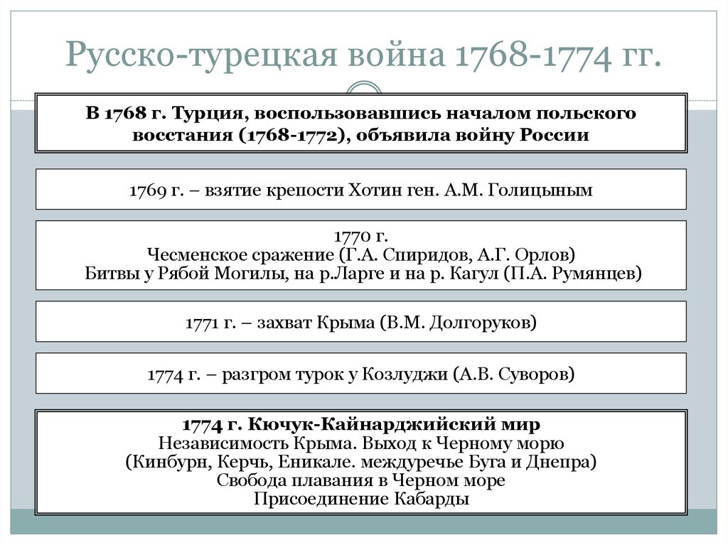 Русско турецкая 1768 1774