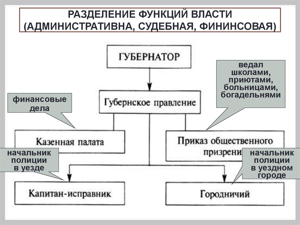 Расщепление функции. Разделение властей. Функции разделения властей. Функции административной власти. Функция деления.