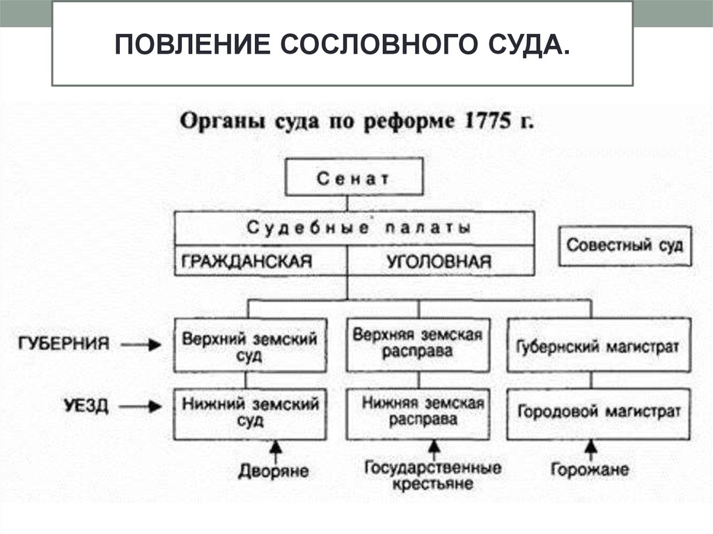 Судебная система 1775 схема