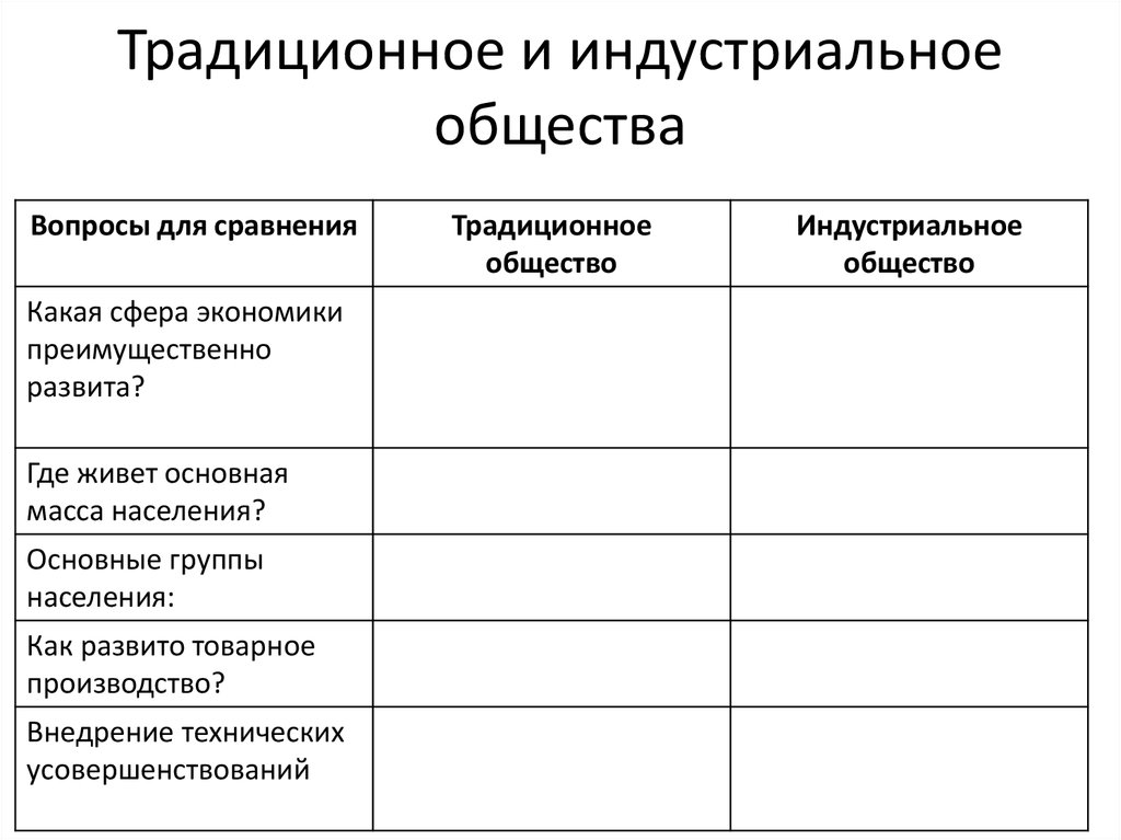 Традиционное общество в отличие от индустриального. Традиционное общество и индустриальное общество таблица. Сравнить традиционное и индустриальное общество таблица. Традиционно индустриальное общество таблица. Сравнить традиционное и индустриальное общество.