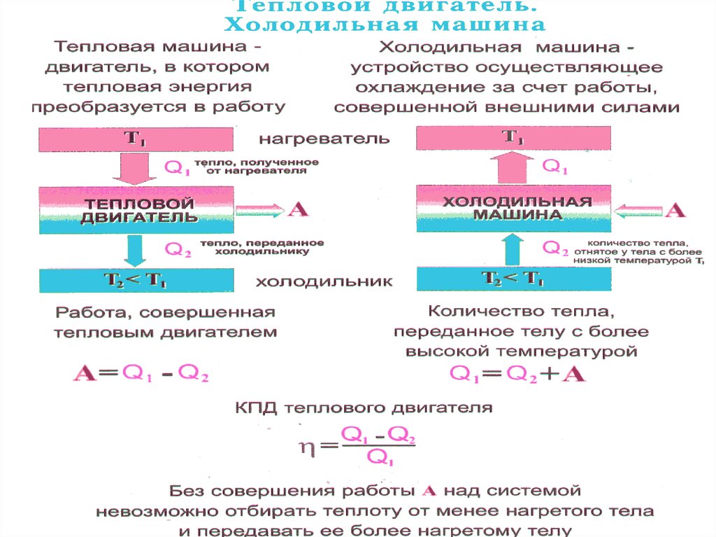 Работа тепловой машины. Тепловые двигатели и холодильные машины КПД. Тепловые двигатели и холодильные машины цикл Карно. Принцип работы тепловой и холодильной машин. Тепловые и холодильные машины физика.