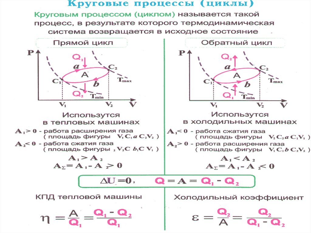 Циклы в термодинамике. Прямые и обратные циклы в термодинамике. Прямой и обратный процесс в термодинамике. Круговые циклы в термодинамике. Прямой цикл термодинамика.