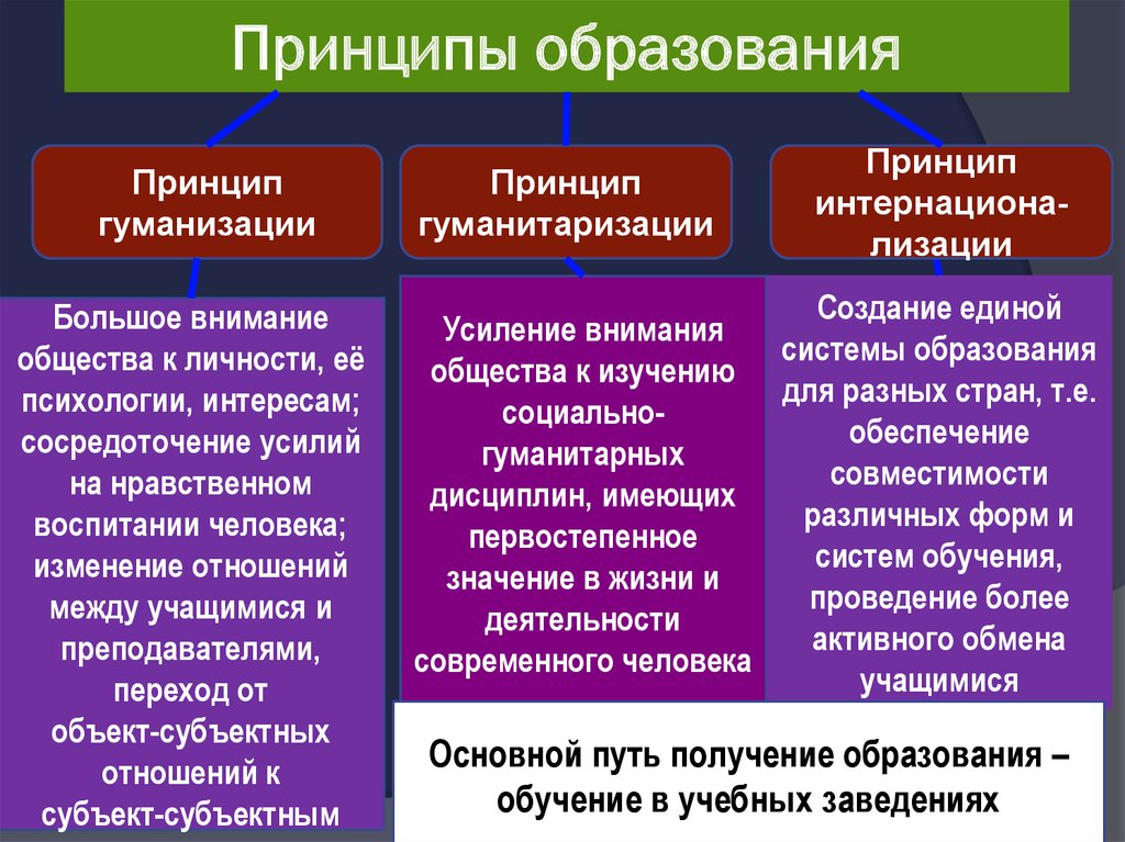 Система образования общество. Принципы образования. Принципы современного образования. Принципы образования Обществознание. Принципы образования в РФ.