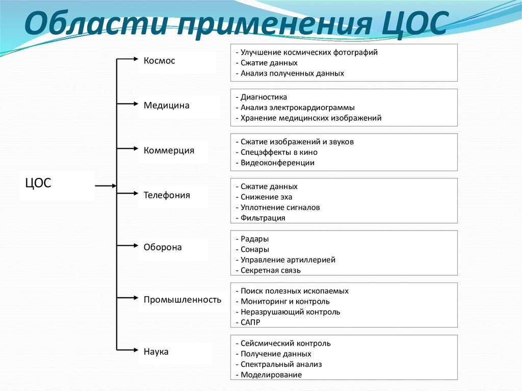 Области применения ЦОС
