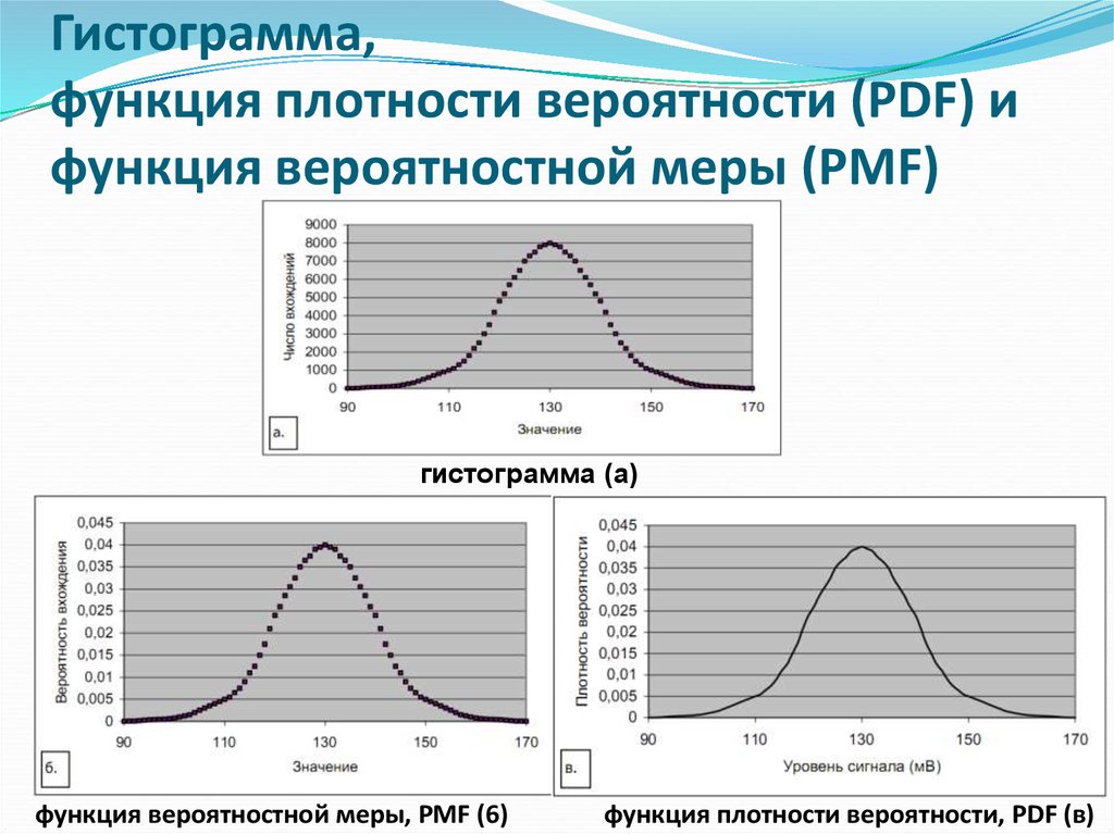 Урок вероятность и статистика 7 класс. Гистограмма и функция плотности вероятности. Гистограмма распределения вероятностей. Гистограмма плотности распределения. Функции гистограммы.