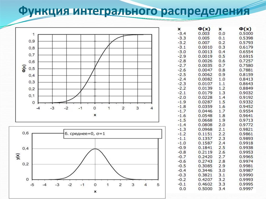 Интегральное распределение