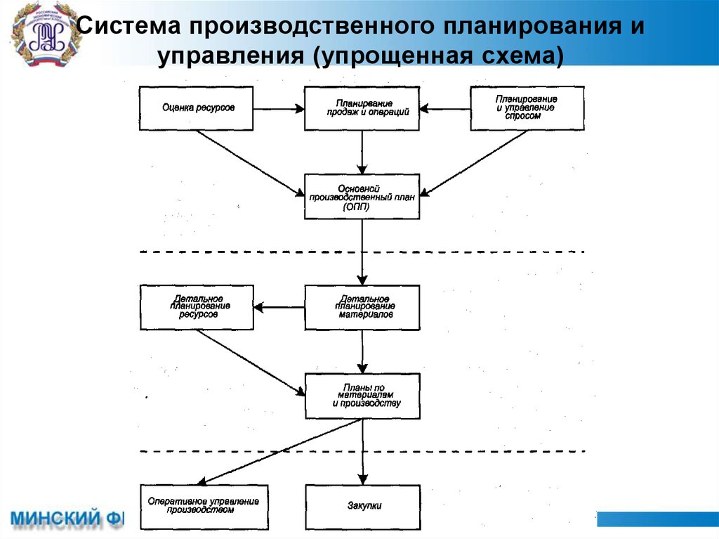 Схема планирования производства