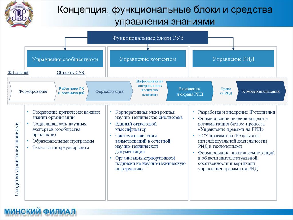 Функциональная концепция. Схема управления правами на Рид. Концепция «функциональные рабочие органы».