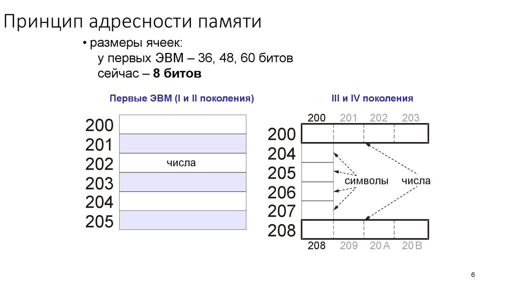 Номер ячейки оперативной памяти. Организация ячеек памяти первых ЭВМ. Принцип адресности. Принцип адресности схема. Размер ячейки оперативной памяти.