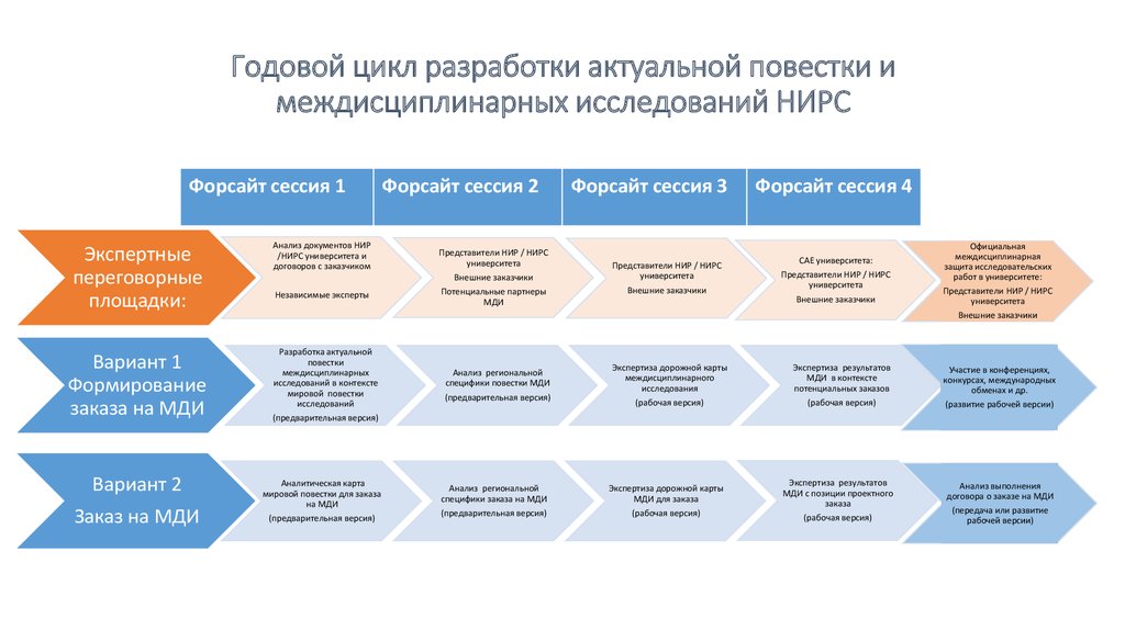 Форсайт карта времени