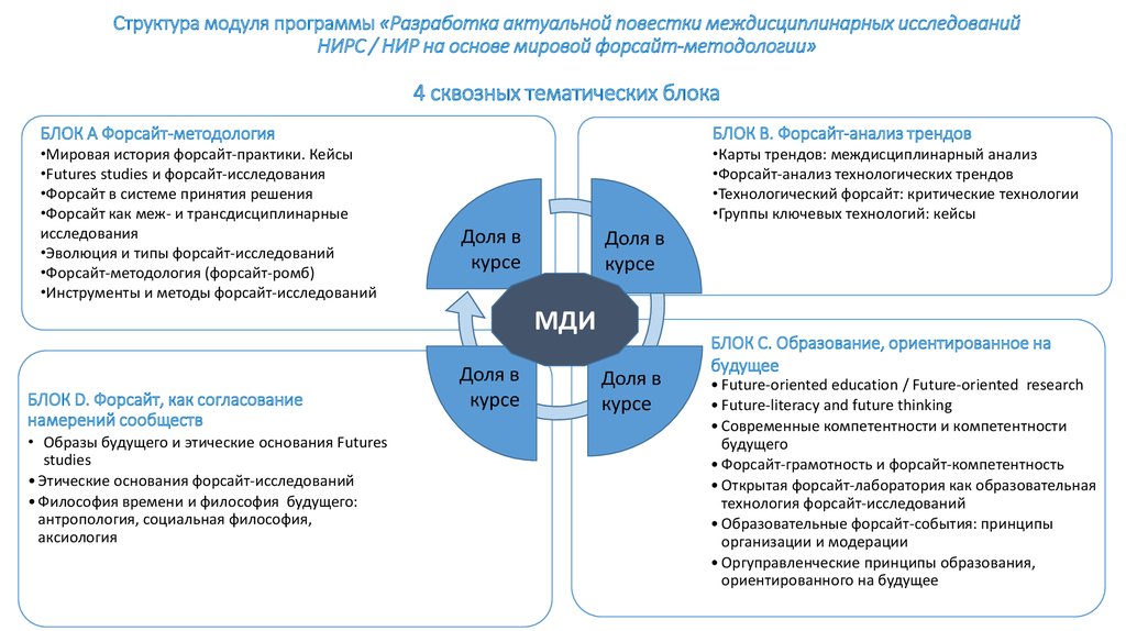 Форсайт карта времени