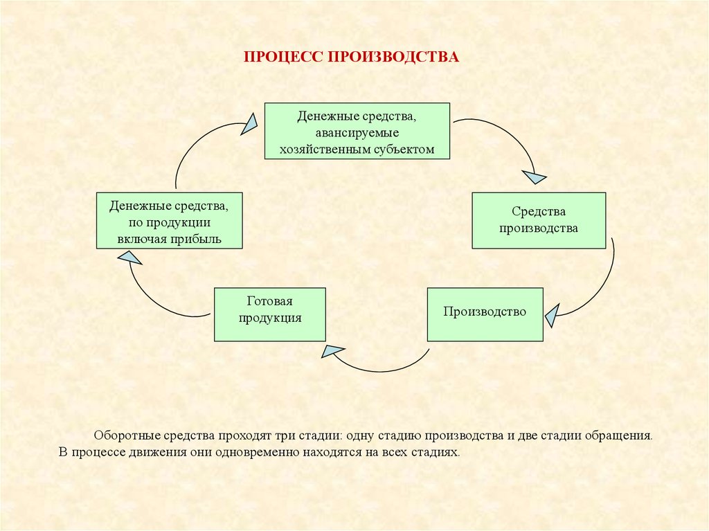 Процесс производства презентация