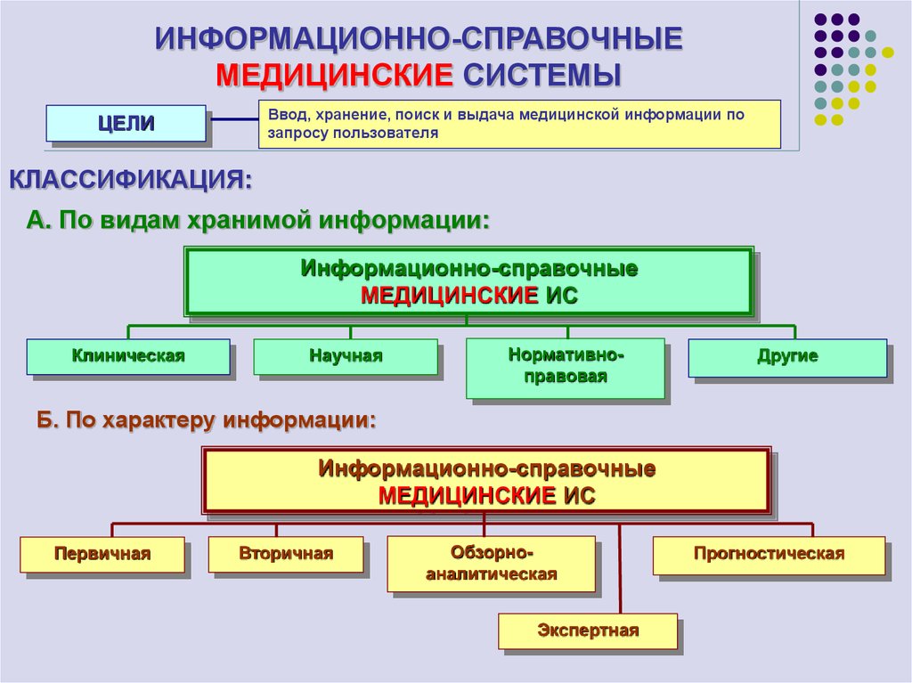 Поиск и использование информации. Виды медицинских информационных систем. Медицинская информация классификация. Медицинские информационно-справочные системы. Медицинские информационно-справочные системы делятся на.