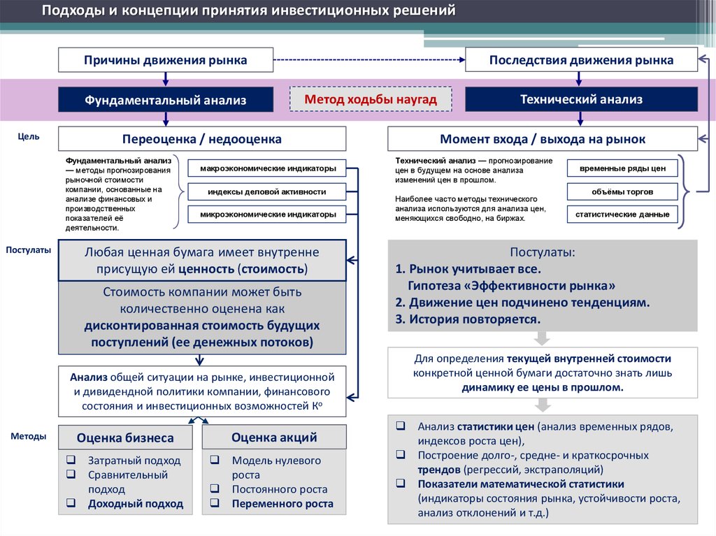 Анализ и оценка инвестиций