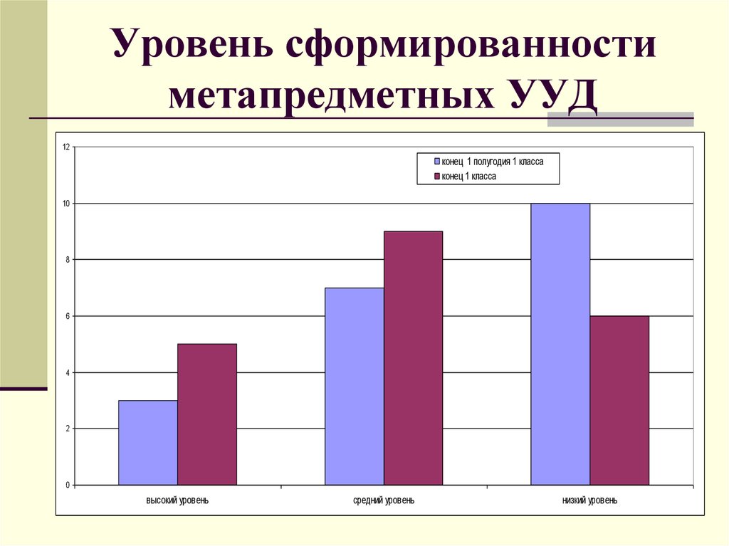 Уровень сформированности класса