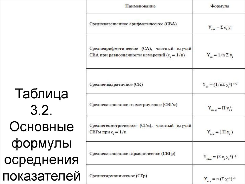 Таблица 3.2. Основные формулы осреднения показателей