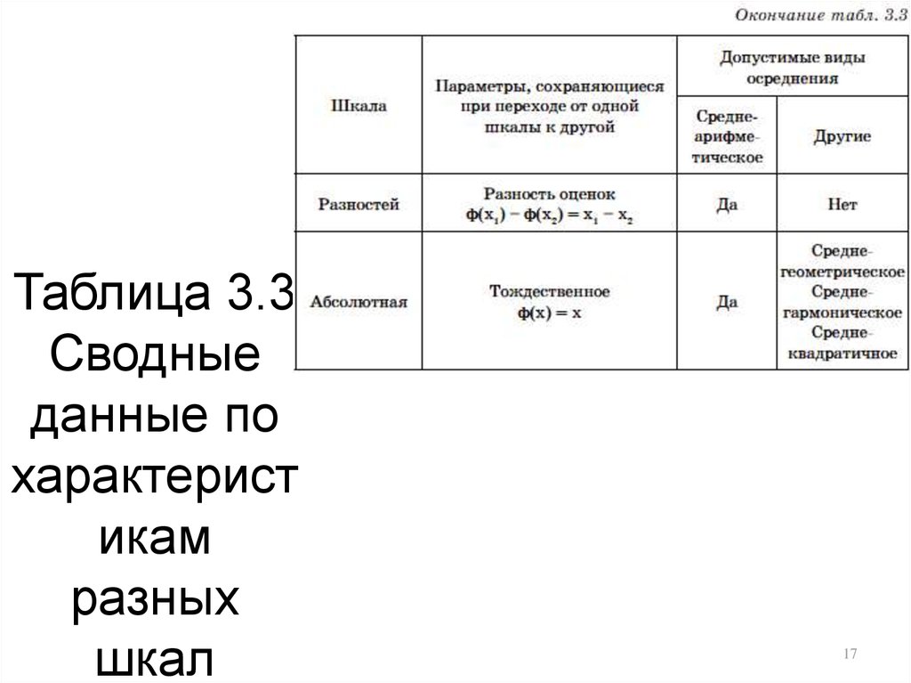 Таблица 3.3 Сводные данные по характеристикам разных шкал