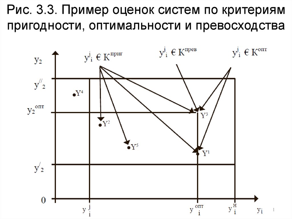 Рис. 3.3. Пример оценок систем по критериям пригодности, оптимальности и превосходства
