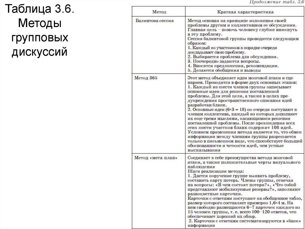 Таблица 3.6. Методы групповых дискуссий