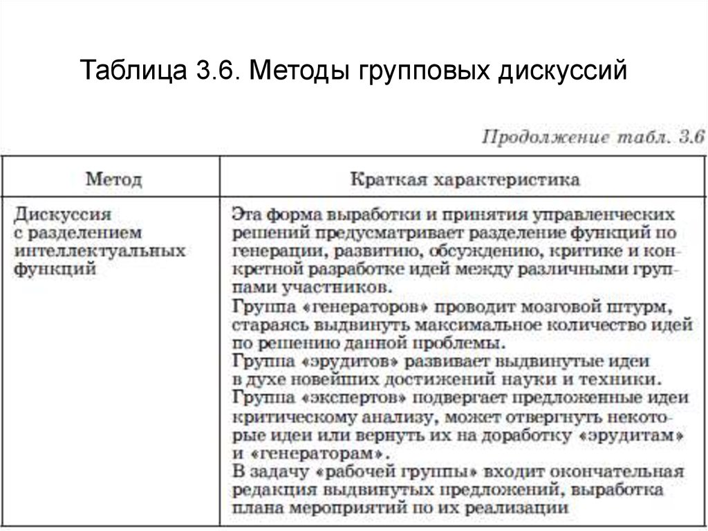 Таблица 3.6. Методы групповых дискуссий