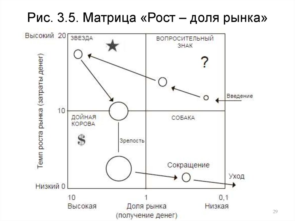 Рост доли. Матрица БКГ «доля рынка / рост рынка». Матрица BCG рост доля рынка. Матрица роста рыночной доли матрица бостонской группы. Матрица «рост - доля рынка» (БКГ).