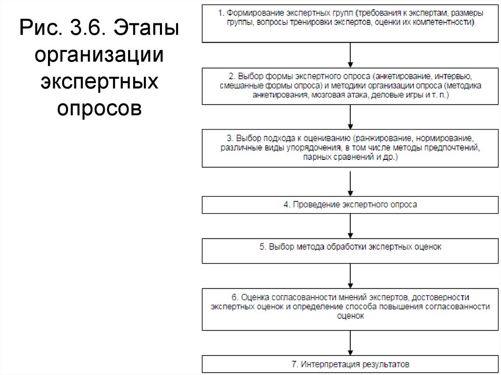 Рис. 3.6. Этапы организации экспертных опросов
