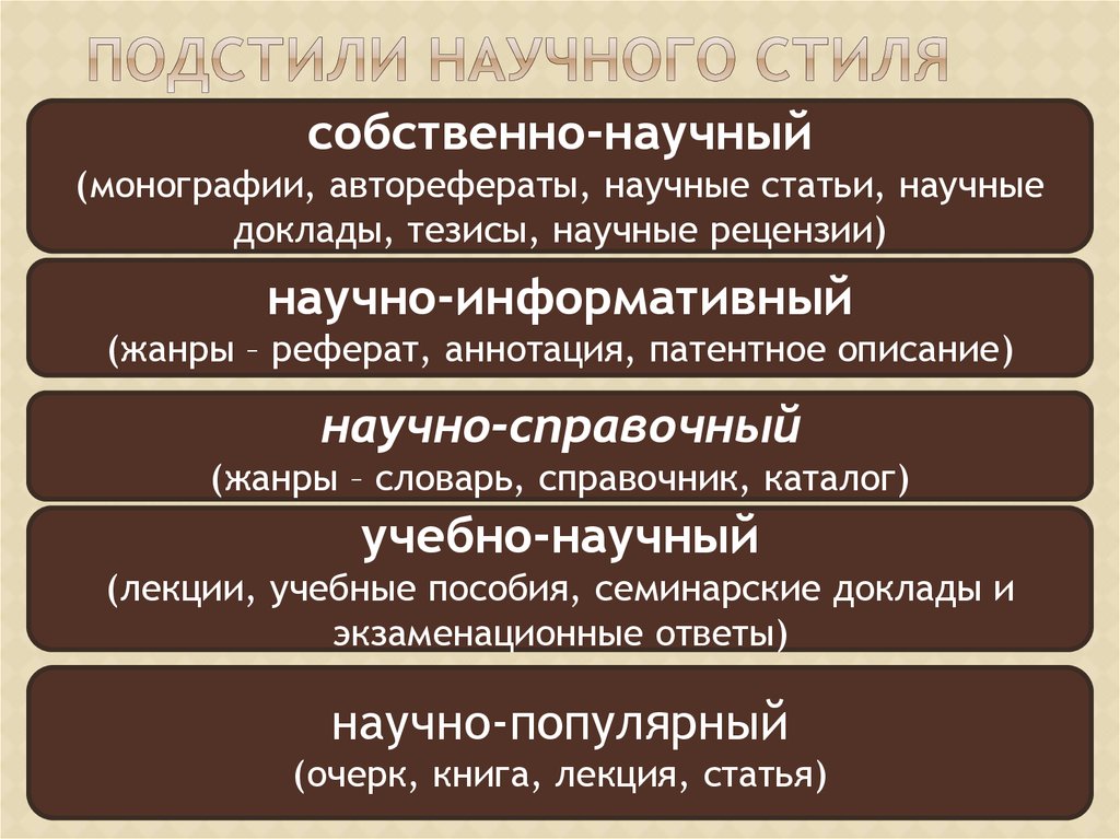 Цель текста научного стиля. Подстили научного стиля. Подстили научного стиля речи. Научного стиля под стиль. Научный стиль речи подстили Жанры.