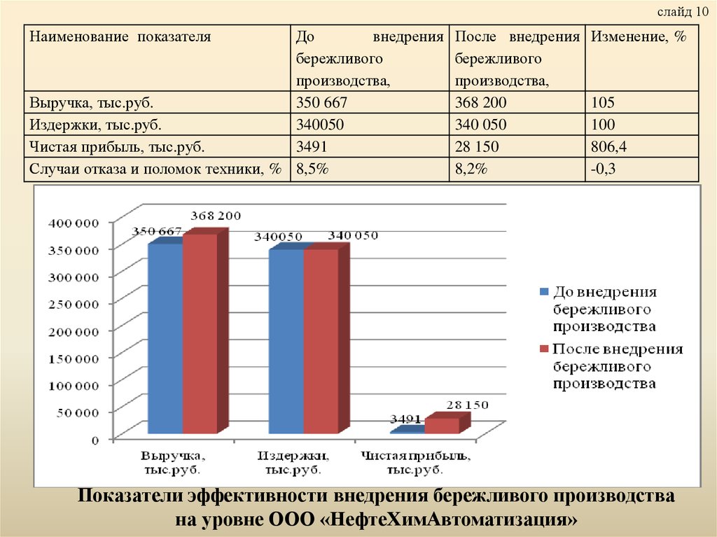 10 показателей. НЕФТЕХИМАВТОМАТИЗАЦИЯ.