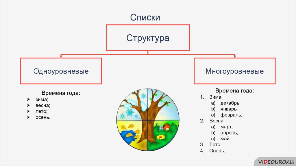 Структура списка. Одноуровневые и многоуровневые списки. Примеры одноуровневых списков. Одноуровневый список. Структура список.