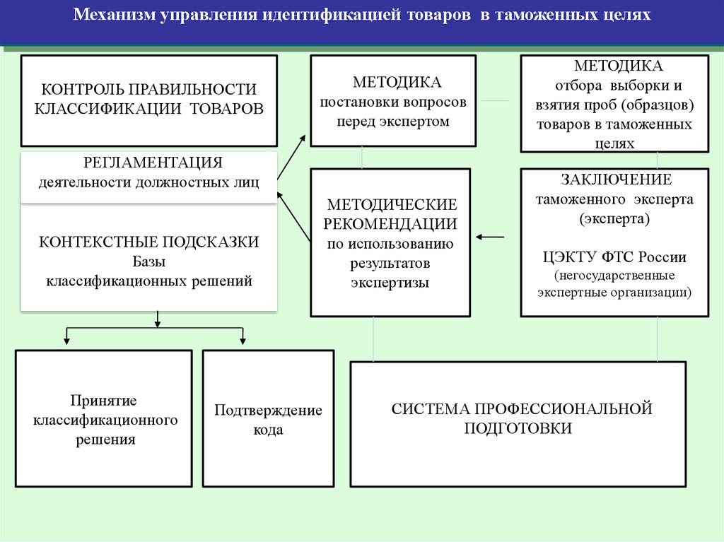 Курсовая работа: Особенности классификации в соответствии с ТН ВЭД России машин и оборудования