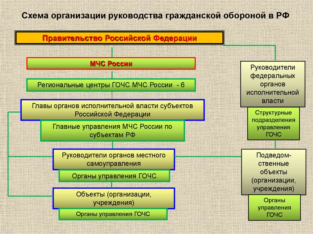 Органы управления обороной. Схема организации руководства гражданской обороны в РФ. Схема организации управления гражданской обороной в России. Руководство гражданской обороной Российской Федерации схема. Организация управления гражданской обороны РФ схема.