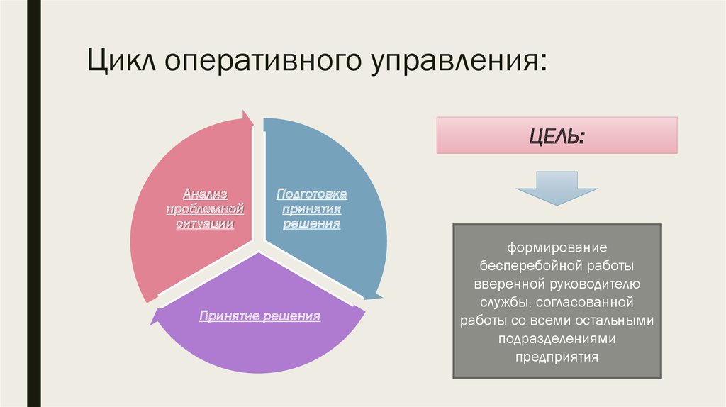 Оперативно управленческая. Цикл оперативного управления. Основной цикл управления. Цикл управленческого учета. Цикл оперативный менеджмент.