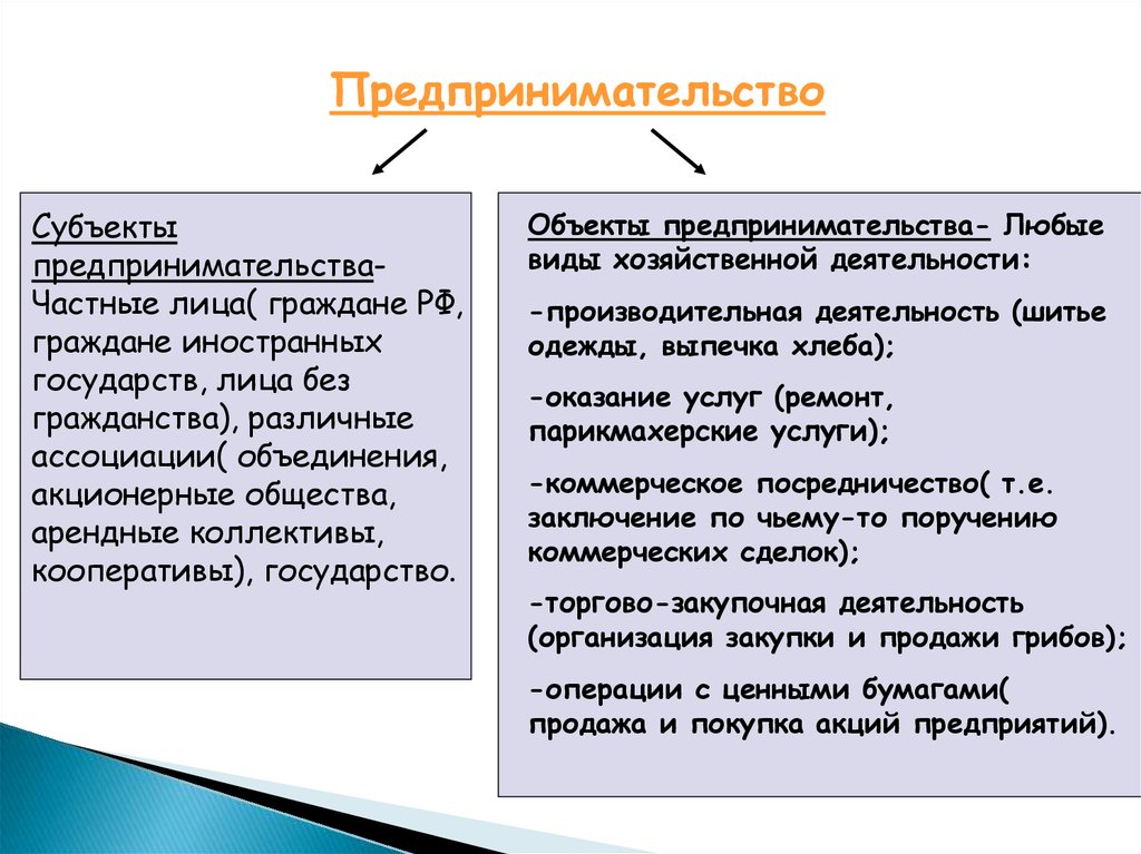 Понятие объект предпринимательской деятельности. Субъекты предпринимательской деятельности. Субъекты и объекты предпринимательской деятельности. Субъекты предпринимательской деятельности примеры. Субъекты предпринимательской деятельности (предпринимательства).