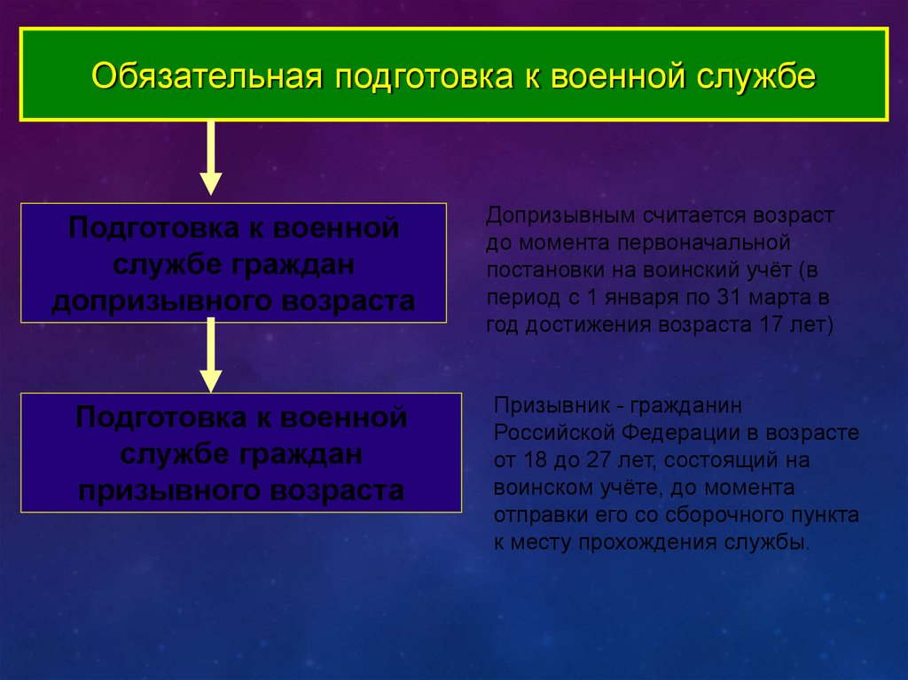 Обязательная подготовка к военной службе