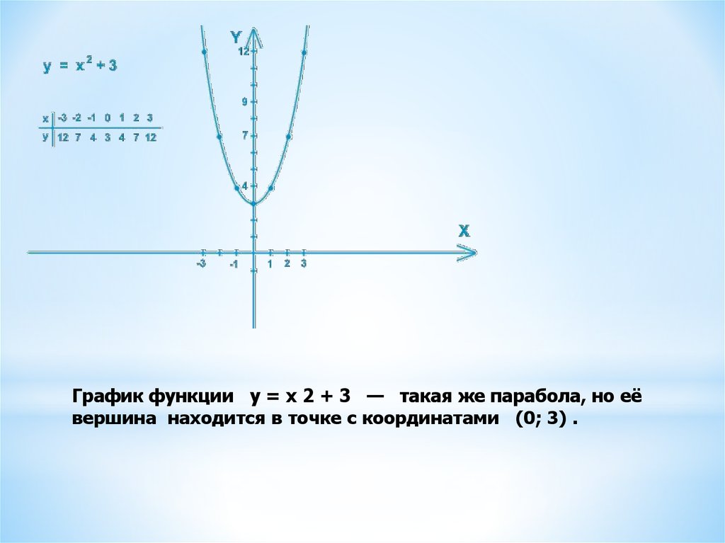 Решение функции y x2. Y x2 2x 3 график функции. Функция y=x2-2x+3. Функция y 3x 2. График функции y x2 и y 2x+3.