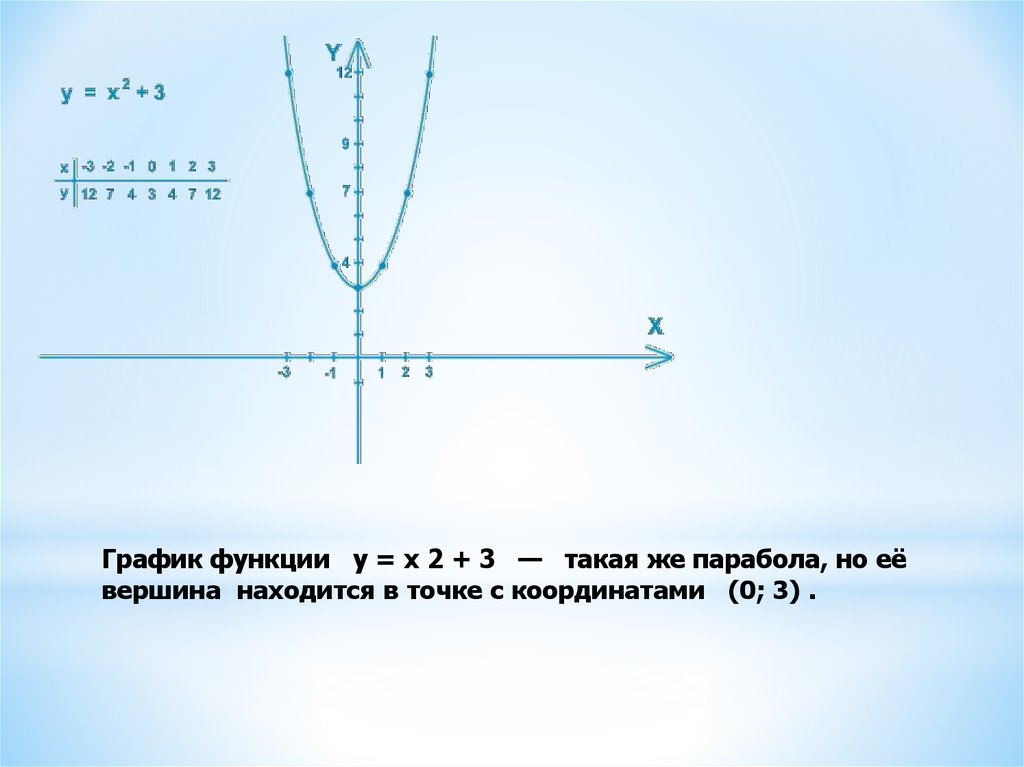 Y 2 x 3 график. Парабола функция y=x^2-2x+3. Y x2 2x 3 график функции. Y 3x 2 график функции. Парабола график функции y = a(x-x) ^2 +y.