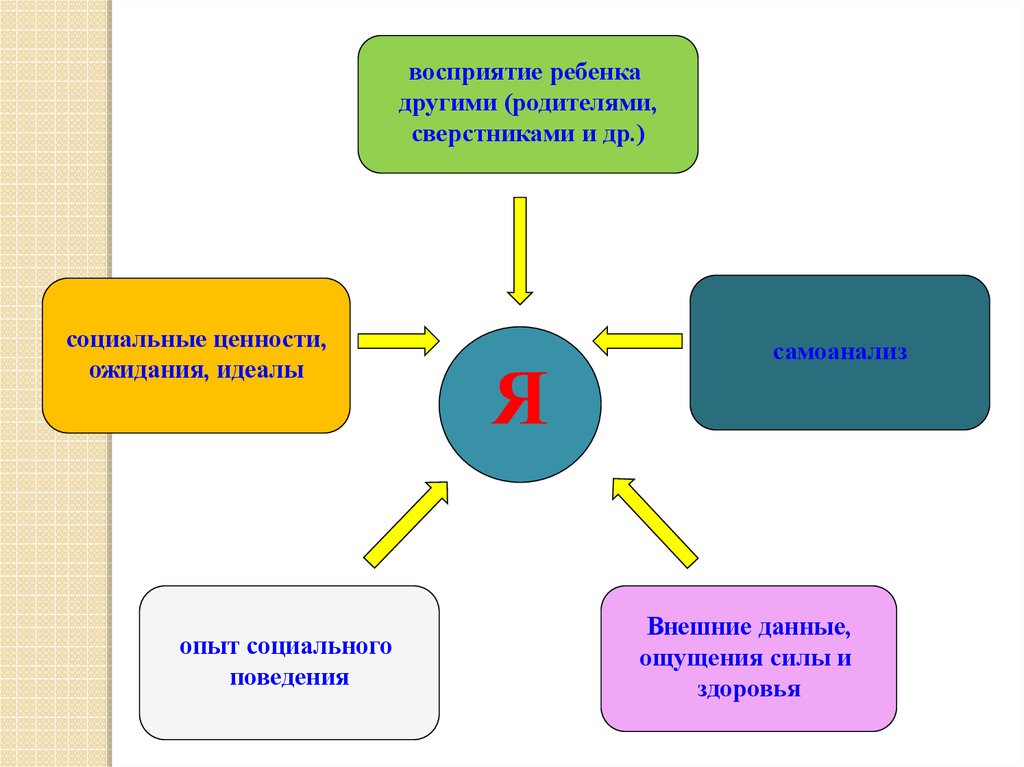 Социальный опыт ребенка. Социальный опыт ребенка в семье. Восприятие ребенка родителей. Что такое социальная перцепция дошкольников.