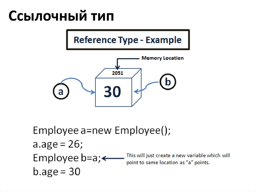 Ref type. Ссылочные типы данных c#. Ссылочные и значимые типы c#. Ссылочная переменная c#. Ссылочный Тип js.