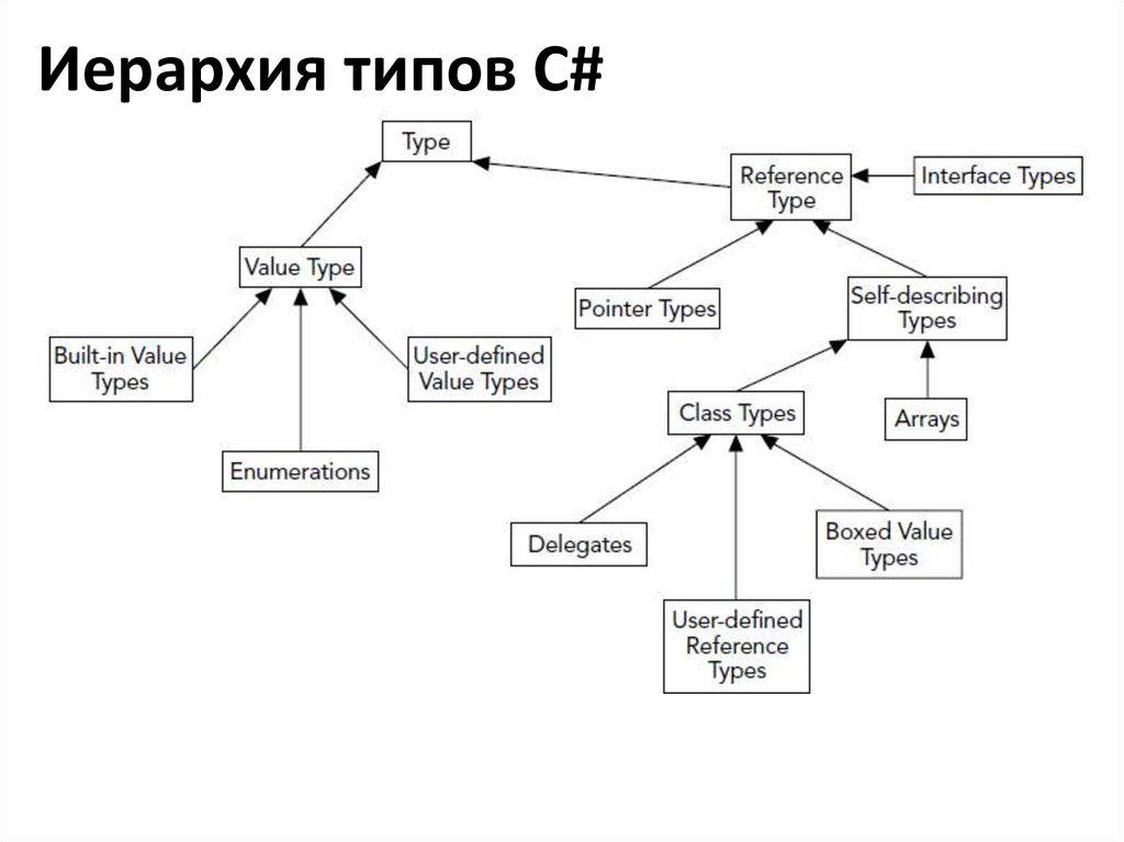 C using type. Значимые и ссылочные типы c# схема. Иерархия типов данных c++. Иерархия типов данных с#. Иерархия типов данных c#.