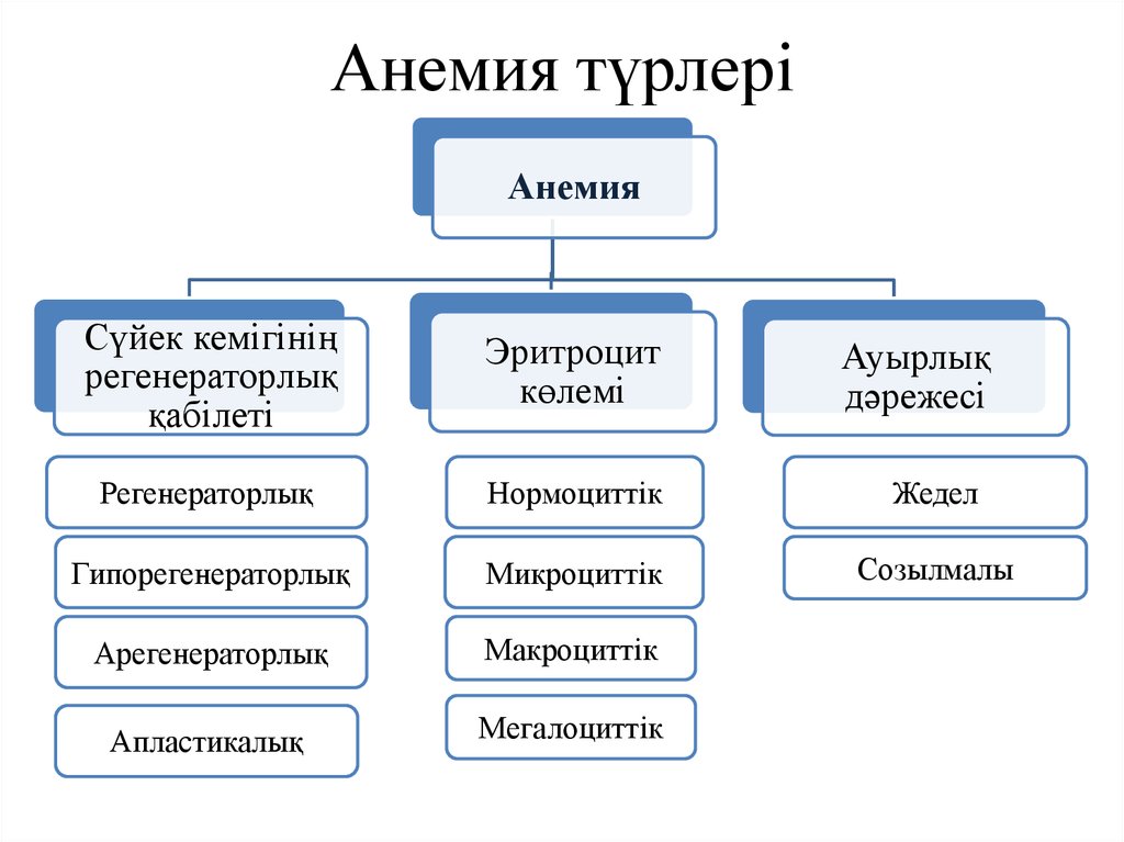 Анемии презентация по терапии