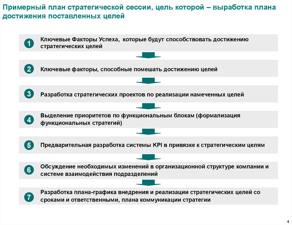 Планирование проведение. Стратегическая сессия план проведения. План проведения стратегической сессии пример. Структура проведения стратегической сессии. Алгоритм проведения стратегической сессии.