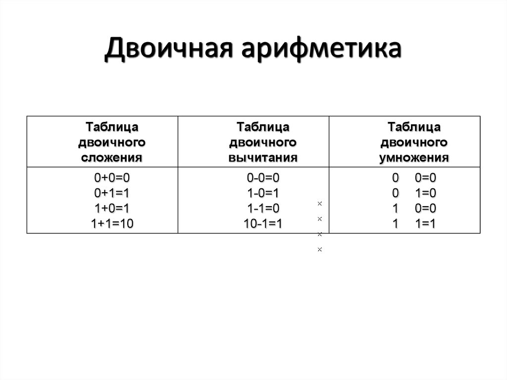 Перевод чисел и двоичная арифметика 8 класс семакин презентация